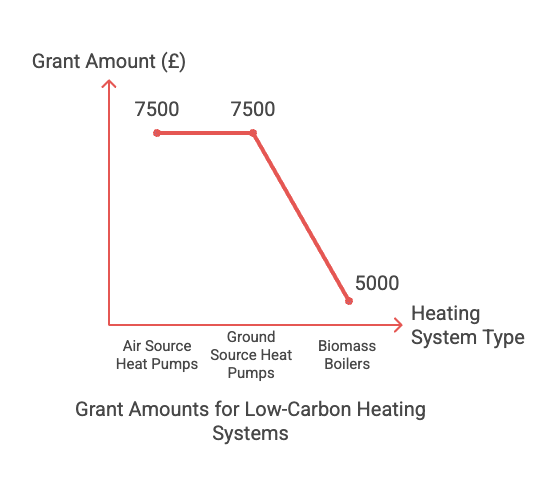 How much funding can I get with the Boiler Upgrade Scheme